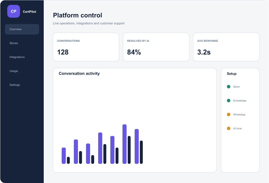 CartPilot AI super-admin platform control dashboard from the client proposal